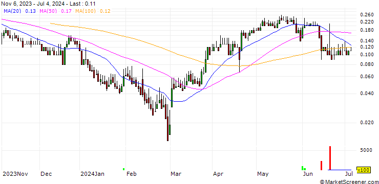 Chart DZ BANK/CALL/NORMA GROUP/20/0.1/20.06.25