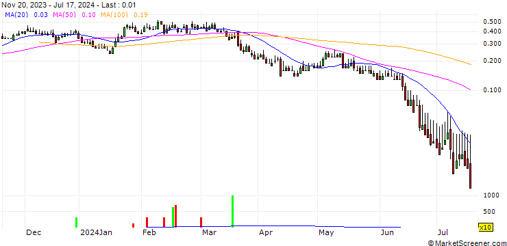 Chart DZ BANK/CALL/PVA TEPLA/25/0.1/20.06.25