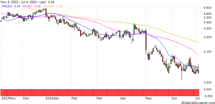 Chart DZ BANK/CALL/SIXT SE/120/0.1/20.06.25