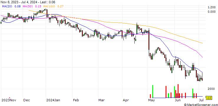 Chart DZ BANK/CALL/SIXT SE/110/0.1/20.06.25