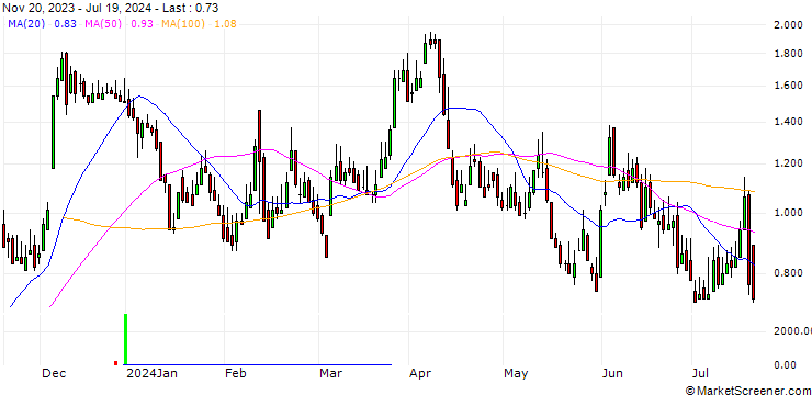 Chart DZ BANK/CALL/TUI AG/7.5/1/20.06.25