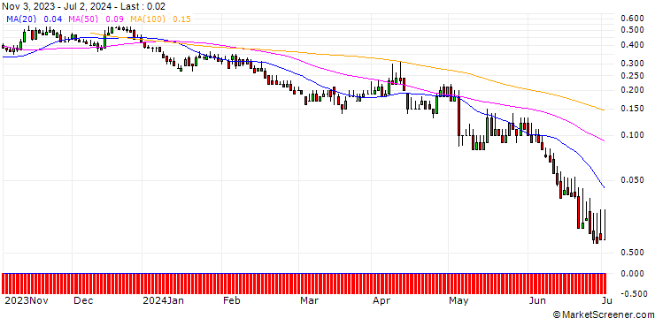 Chart DZ BANK/CALL/SALZGITTER/30/0.1/20.06.25