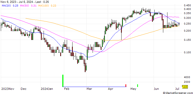 Chart DZ BANK/CALL/NORMA GROUP/17.5/0.1/20.06.25