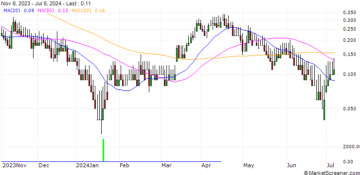 Chart DZ BANK/CALL/ZALANDO/35/0.1/20.06.25