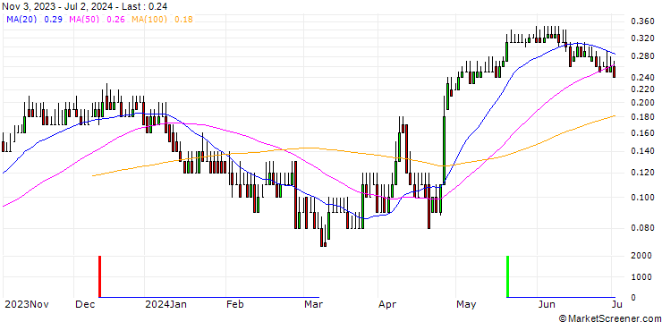 Chart DZ BANK/CALL/FLATEXDEGIRO/12/0.1/20.06.25