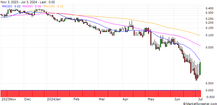 Chart DZ BANK/CALL/SALZGITTER/32.5/0.1/20.06.25
