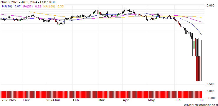 Chart DZ BANK/CALL/VOLKSWAGEN/180/0.1/20.06.25