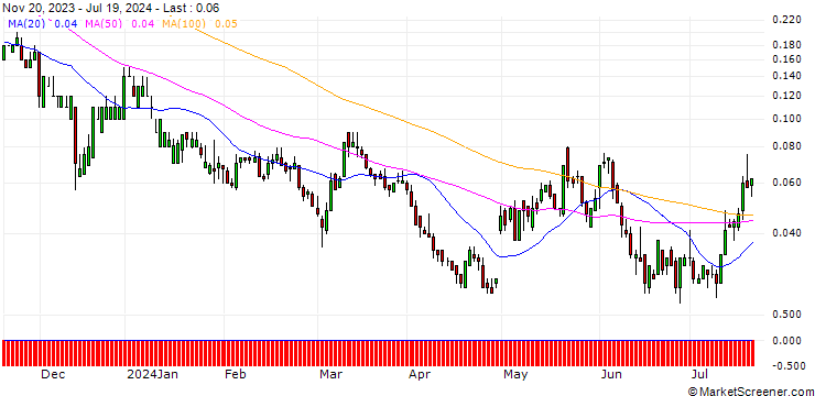 Chart DZ BANK/CALL/PFIZER INC/34/0.1/20.12.24