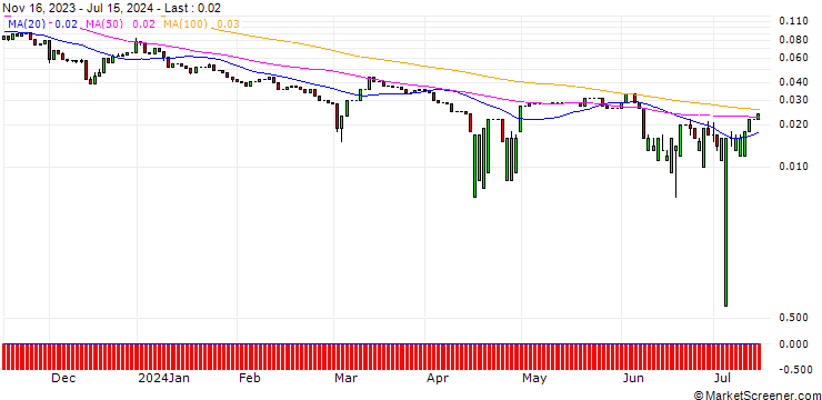 Chart UNICREDIT BANK/CALL/PFIZER INC/45/0.1/18.06.25
