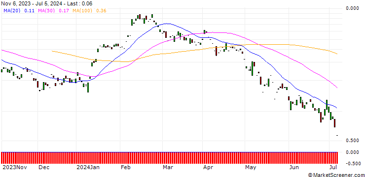 Chart PUT/VERBUND/64.32/0.101/20.09.24