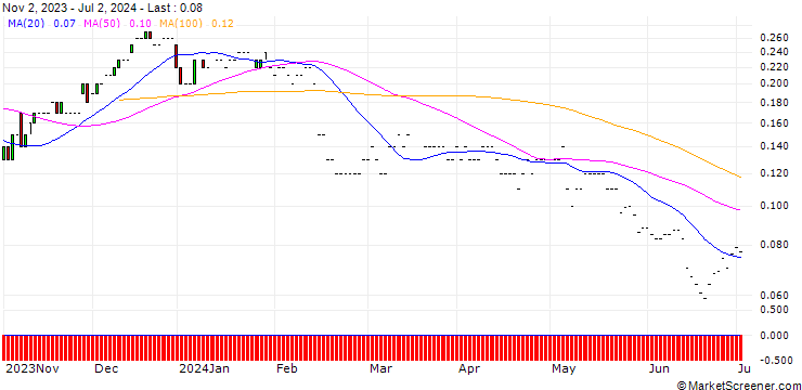 Chart JP MORGAN/CALL/TWILIO/60/0.01/17.01.25