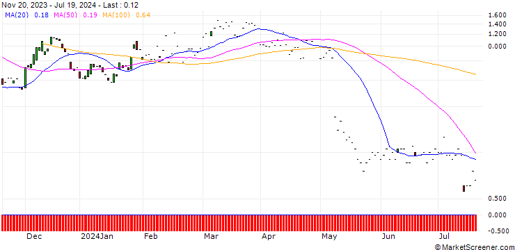 Chart JP MORGAN/CALL/AIRBNB A/180/0.1/20.09.24