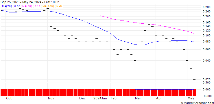 Chart JB/CALL/SWISSCOM N/560/0.01/20.09.24