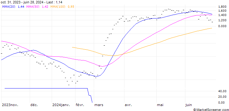 Chart JB/CALL/POLE GROU/22/0.125/20.12.24