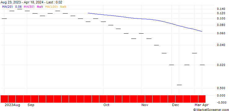 Chart JB/CALL/SIG GROUP/30/0.125/20.12.24