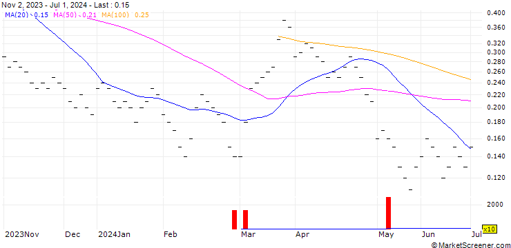 Chart JB/CALL/SWISSCOM N/525/0.01/20.12.24