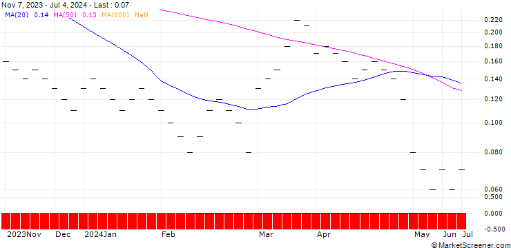 Chart JB/CALL/SWISSCOM N/555/0.01/20.12.24