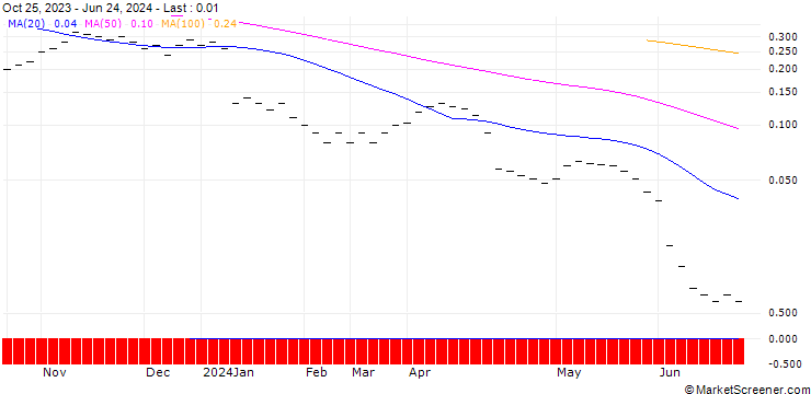 Chart JB/CALL/KOMAX N/210/0.0143/20.12.24