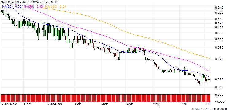 Chart DZ BANK/PUT/VISA/150/0.1/20.12.24