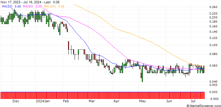 Chart DZ BANK/PUT/WALT DISNEY COMPANY (THE)/70/0.1/17.01.25