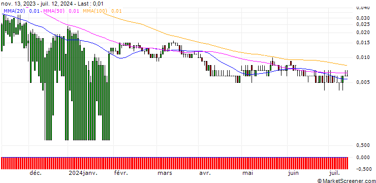 Chart DZ BANK/CALL/PFIZER INC/46/0.1/17.01.25