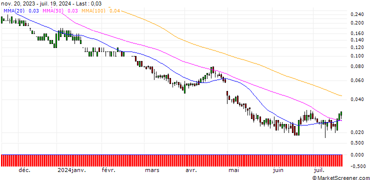 Chart DZ BANK/PUT/QUALCOMM/80/0.1/17.01.25