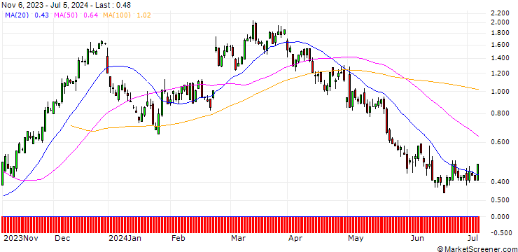 Chart DZ BANK/CALL/BLOCK/77.5/0.1/20.12.24