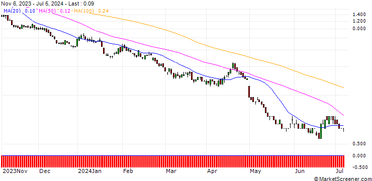 Chart DZ BANK/PUT/QUALCOMM/120/0.1/17.01.25