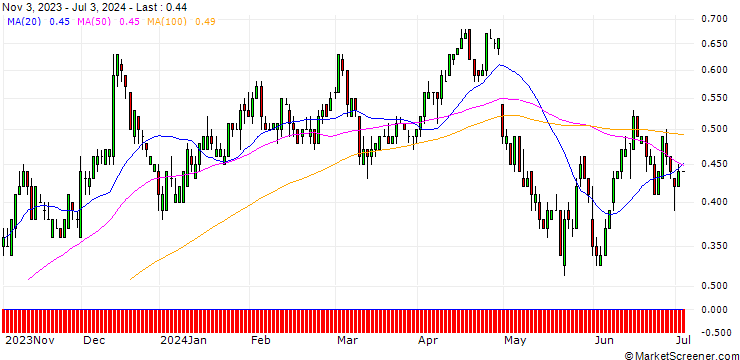 Chart DZ BANK/PUT/PFIZER INC/32/0.1/20.12.24