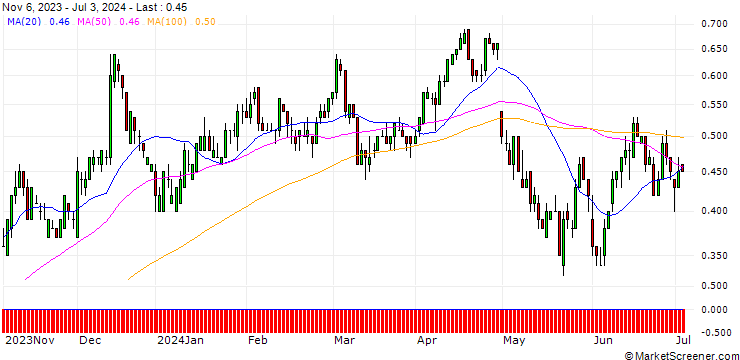 Chart DZ BANK/PUT/PFIZER INC/32/0.1/17.01.25