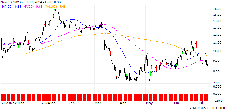 Chart BANK VONTOBEL/PUT/ZALANDO/32/1/20.12.24