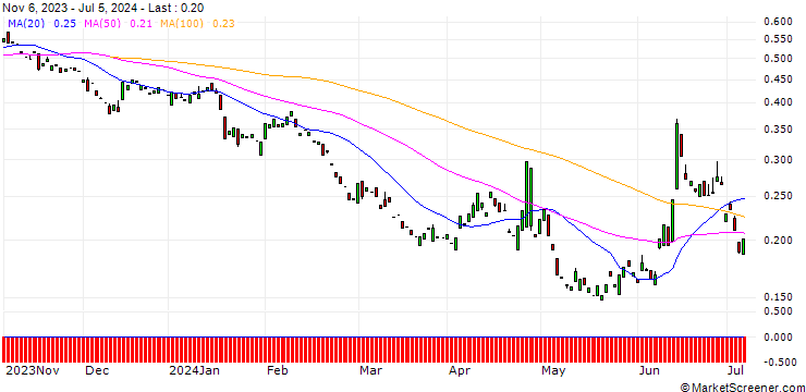 Chart PUT/AXA S.A./30/0.1/20.06.25
