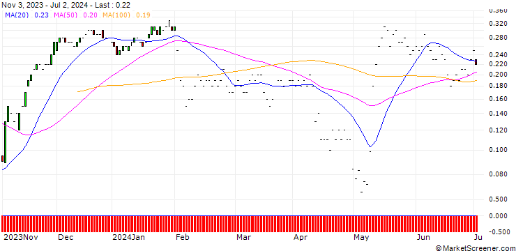 Chart JP MORGAN/CALL/GEN DIGITAL/24/0.1/20.09.24
