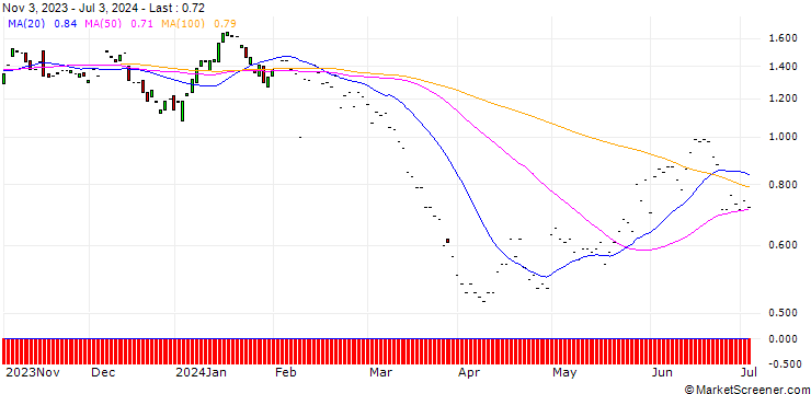 Chart JP MORGAN/PUT/CONOCOPHILLIPS/115/0.1/17.01.25