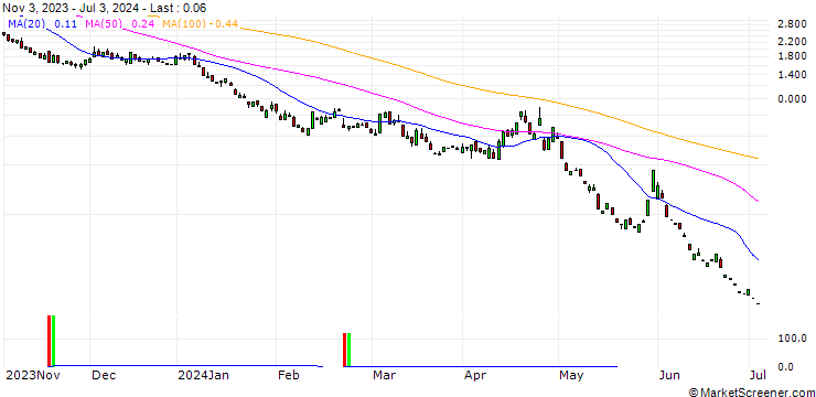 Chart PUT/MICROSOFT/350/0.1/20.09.24