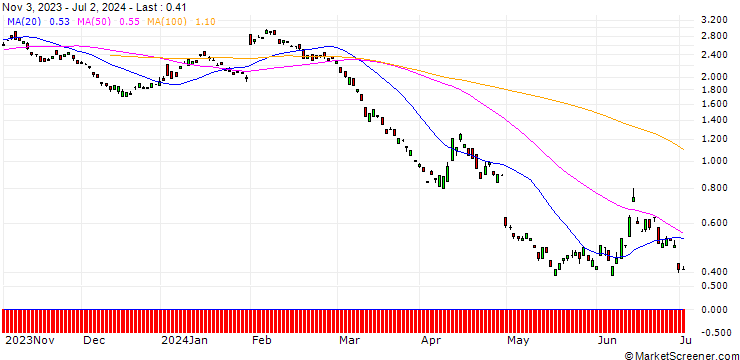 Chart BANK VONTOBEL/PUT/ING GROEP/14/1/20.12.24