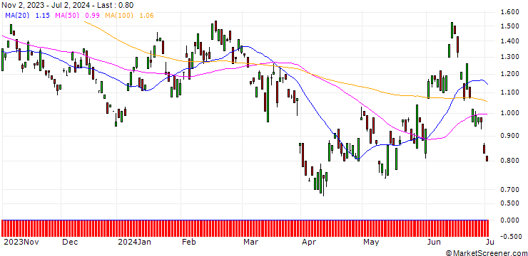 Chart BANK VONTOBEL/PUT/ENI/14.5/1/20.12.24