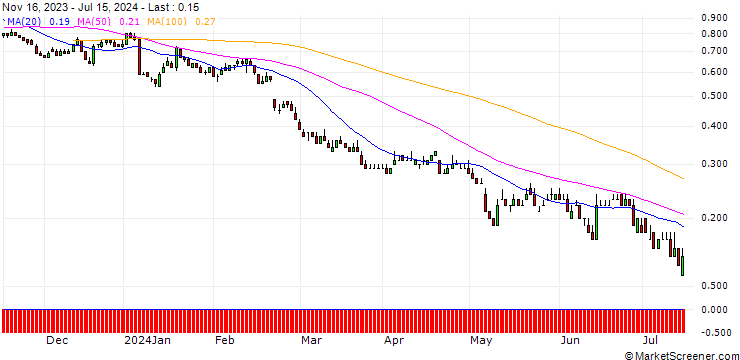 Chart DZ BANK/PUT/KNORR-BREMSE/55/0.1/20.06.25