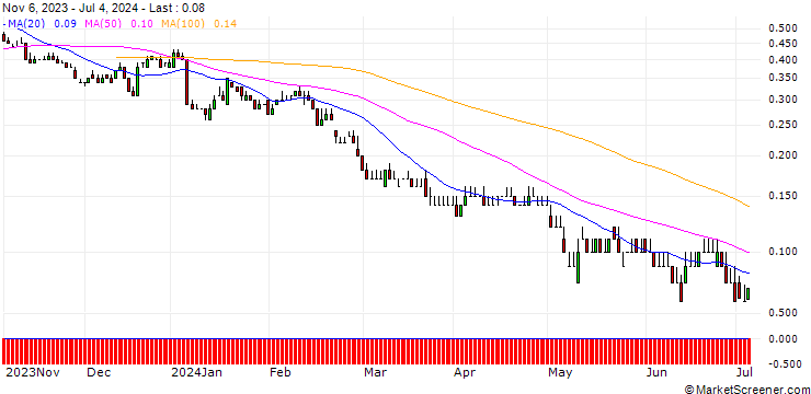 Chart DZ BANK/PUT/KNORR-BREMSE/45/0.1/20.06.25