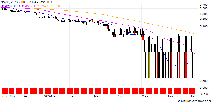 Chart DZ BANK/PUT/KRONES/85/0.1/20.12.24