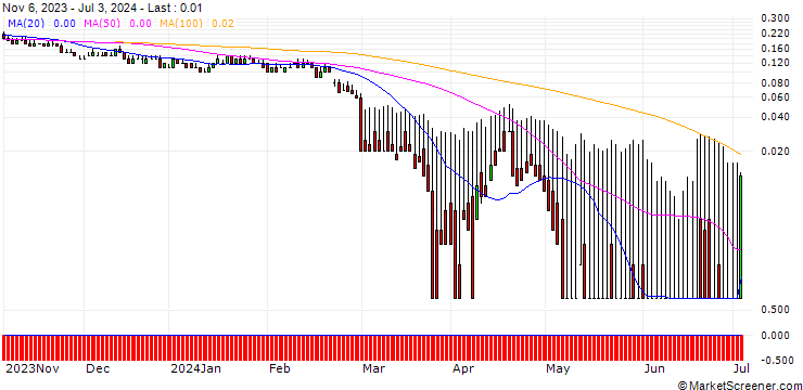 Chart DZ BANK/PUT/KNORR-BREMSE/40/0.1/20.12.24