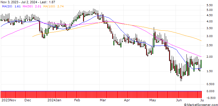 Chart DZ BANK/PUT/KOENIG & BAUER/15/1/20.12.24