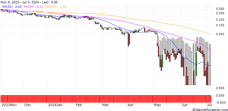 Chart DZ BANK/PUT/KNORR-BREMSE/45/0.1/20.12.24