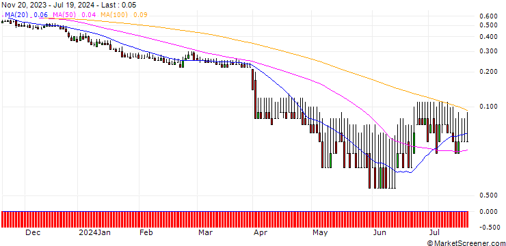 Chart DZ BANK/PUT/KRONES/80/0.1/20.06.25