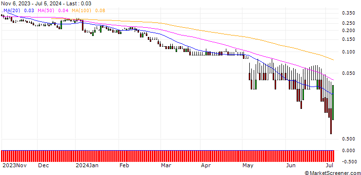 Chart DZ BANK/PUT/KNORR-BREMSE/40/0.1/20.06.25