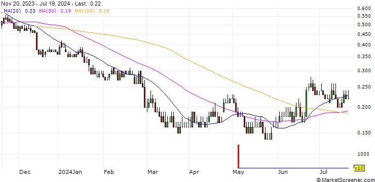 Chart DZ BANK/PUT/KION GROUP/30/0.1/20.06.25