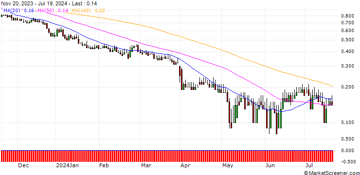 Chart DZ BANK/PUT/KRONES/90/0.1/20.06.25