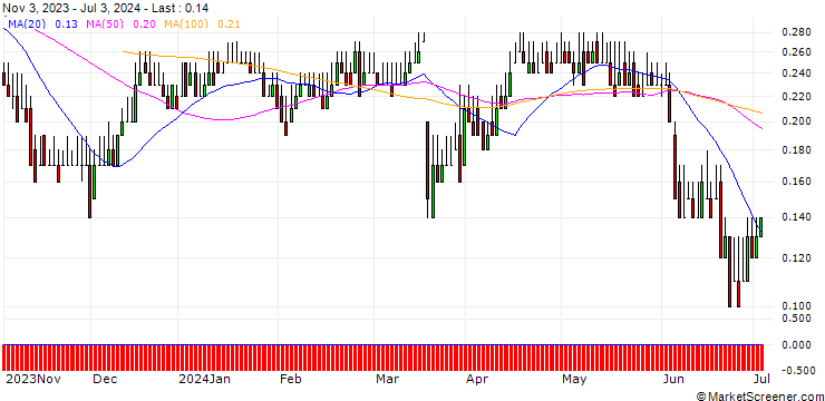 Chart DZ BANK/PUT/MEDIOS/16/0.1/20.12.24