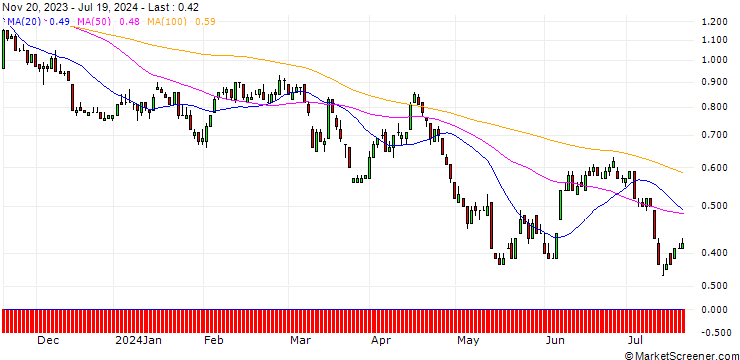 Chart DZ BANK/PUT/LEG IMMOBILIEN/65/0.1/20.06.25
