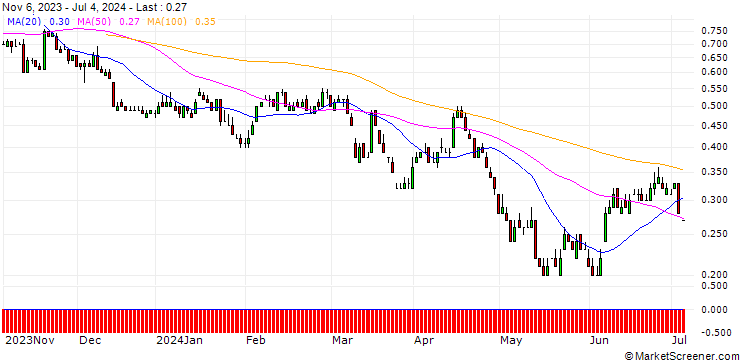 Chart DZ BANK/PUT/LEG IMMOBILIEN/55/0.1/20.06.25